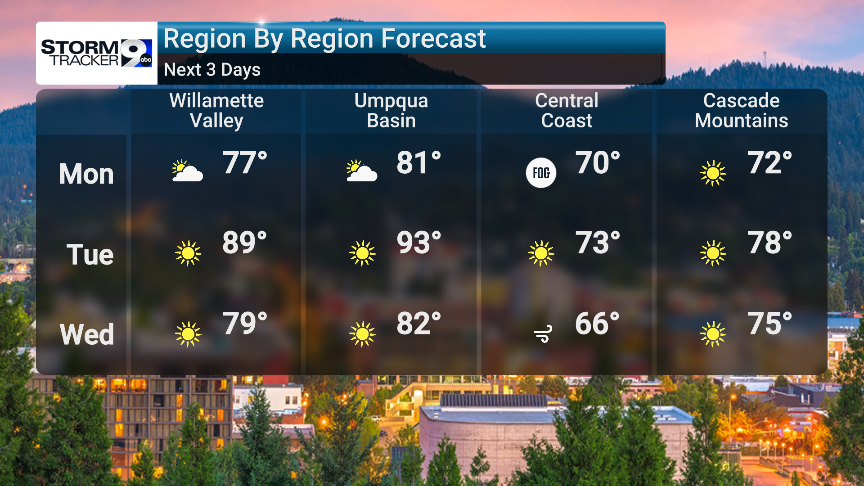 Warm Start Followed by a Wet Shift | Weather | kezi.com