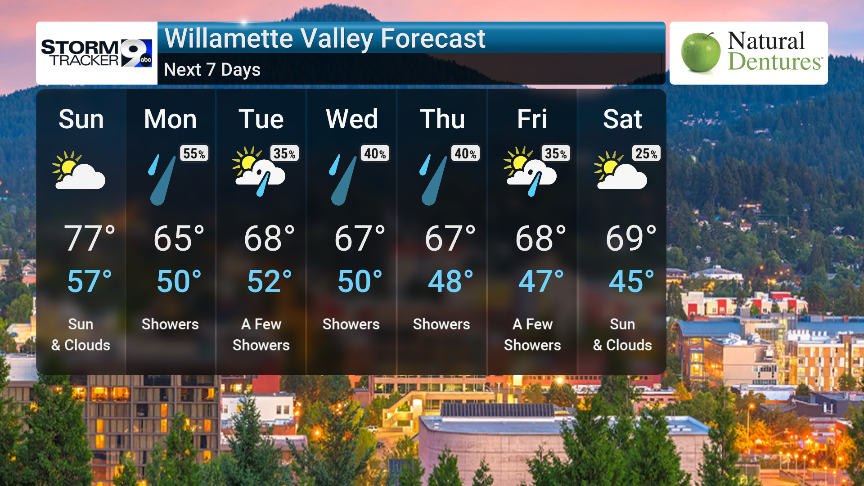 Pleasant Start To The Weekend - Rain Next Week! | Forecast | kezi.com