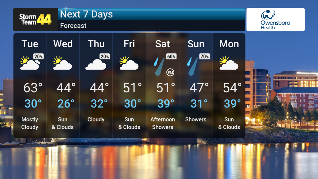 Spring Like Warmth Tuesday | Forecast | wevv.com
