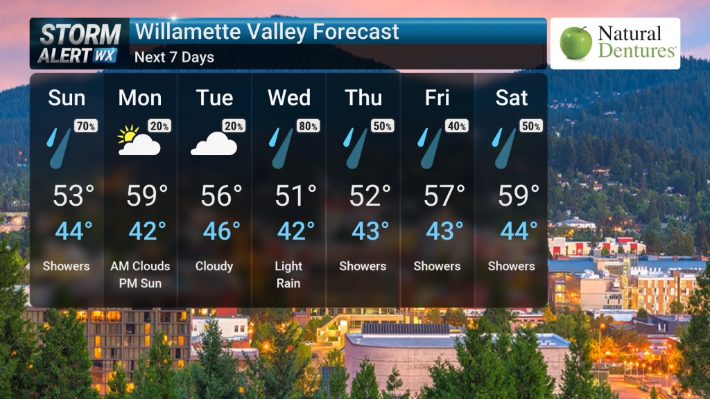 Wet Pattern Continues | Forecast | kezi.com