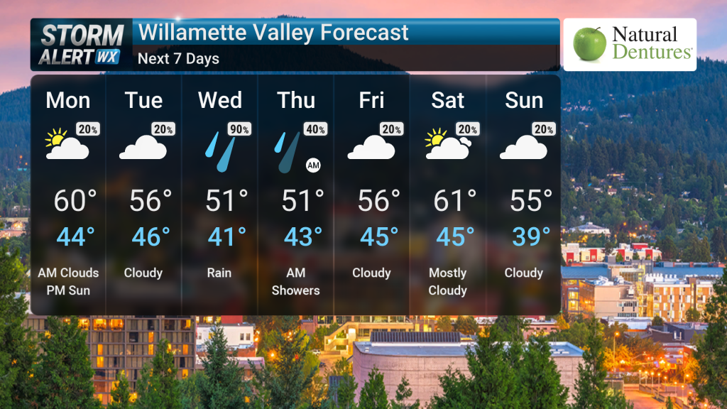 Forecasting Weather Pattern Wet Pattern Continues | Forecast | kezi.com