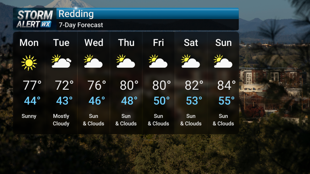 Warm, dry weather continues. | Forecast | actionnewsnow.com