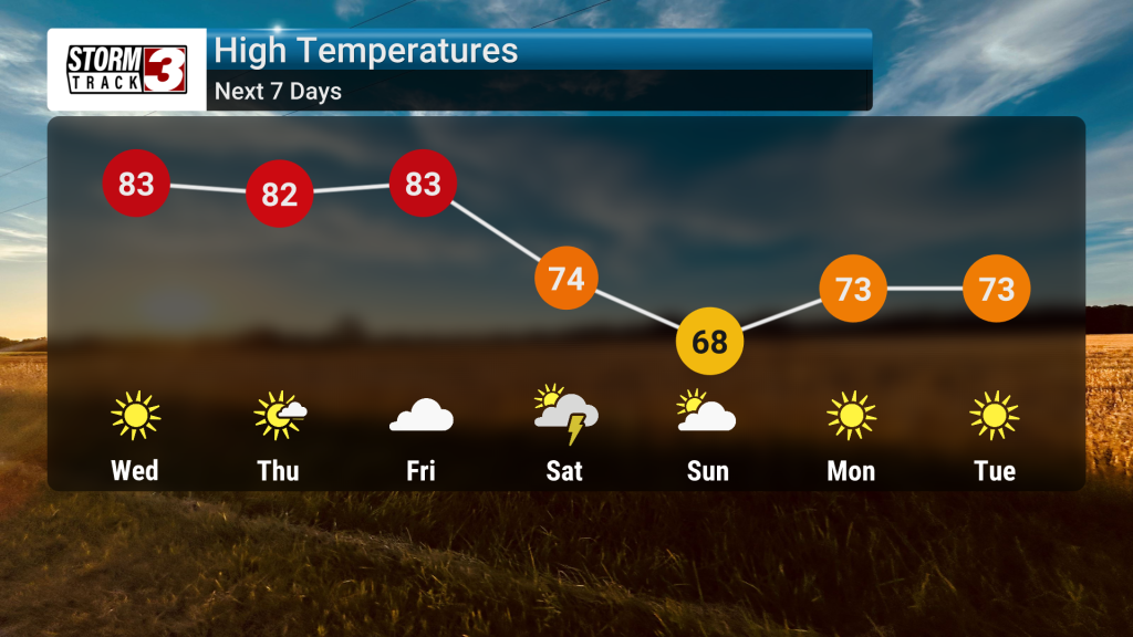 Dry Pattern Continues This Week | Forecast | wsiltv.com