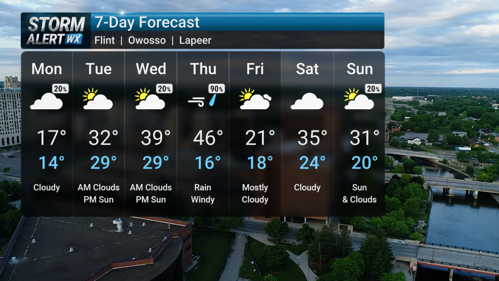 Warming Trend and Rain Chances Late Week | Forecast | abc12.com