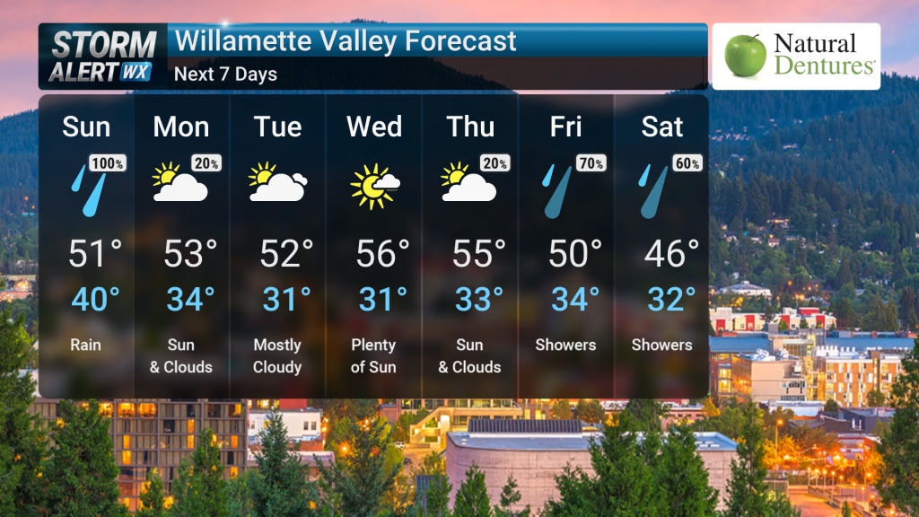 Wet Weather Ahead | Forecast | kezi.com