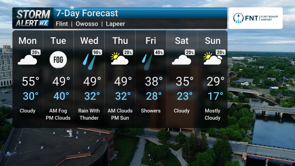 Mild Start to Week, Watch for Fog | Forecast | abc12.com