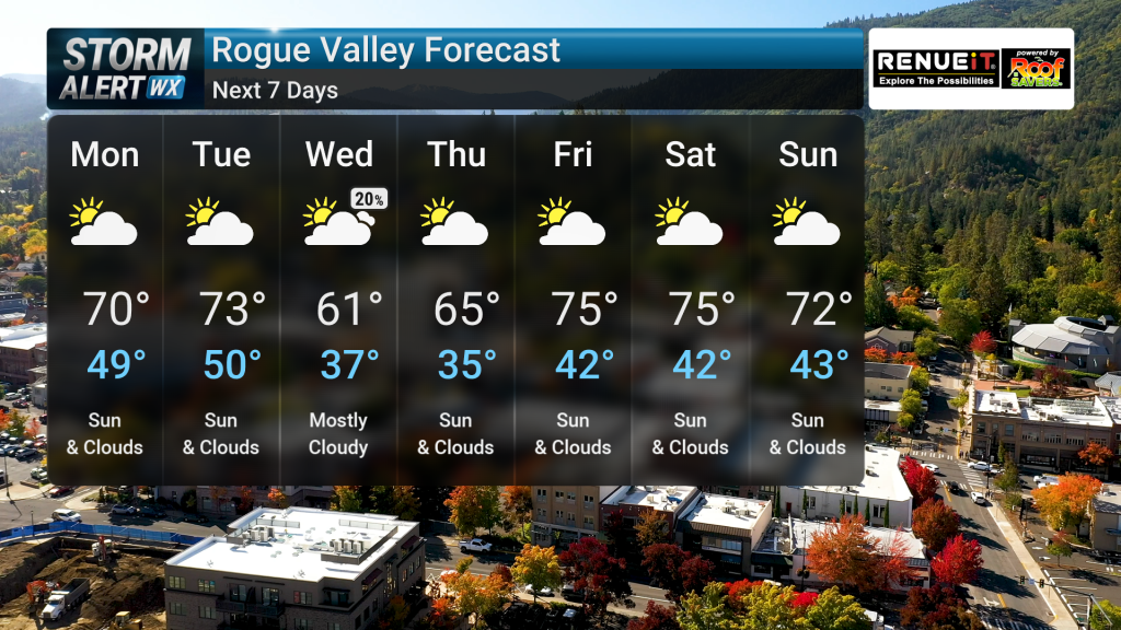 Mild Temperatures Continue | Forecast | kdrv.com