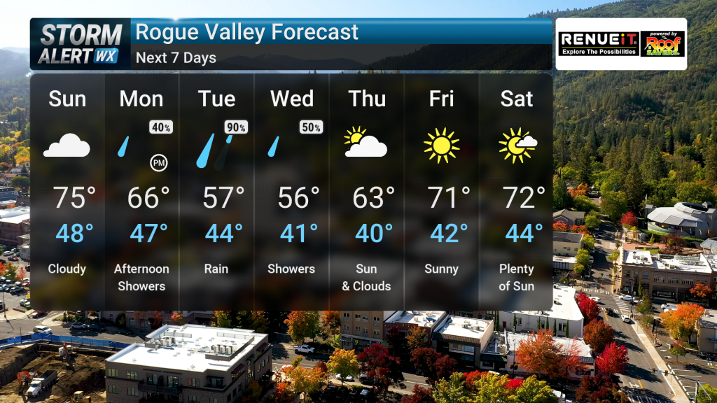 Weekend Warmth, Midweek Rain Ahead | Forecast | kdrv.com